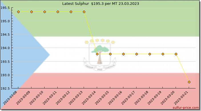 Price on sulfur in Equatorial Guinea today 24.03.2023